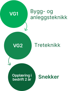 VG1: Bygg- og anleggsteknikk, VG2: Treteknikk, Opplæring i bedrift: Snekker